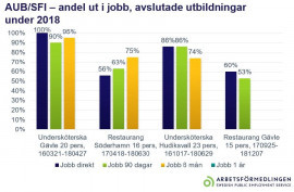 Andel som får arbete. Bild: Arbetsförmedlingen