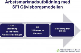 Gävleborgsmodellen. Bild: Arbetsförmedlingen