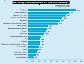 Vilka verktyg och kanaler vi använder för reklam