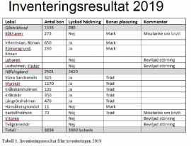 Inventeringsresultat 2019