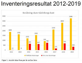 Inventeringsresultat 2012 2019