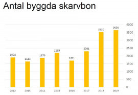 Antal byggda skarvbon