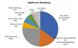 Bild 1. Utgifternas fördelning