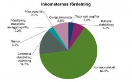 Bild 2. Inkomsternas fördelning