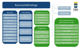 Bild 3. Gävle kommuns organisation