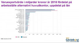 Varuexportvärde i miljarder kronor år 2018 fördelat på arbetsställe alternativt huvudkontor