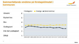 Snittbetyg på det sammanfattande omdömet om företagsklimatet i kommunen 2006-2020. Snittet från före