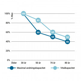 Grafen visar hur lungkapaciteten minskar med ålder. (Källa: WellO2)