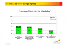 Få tror på selektiva statliga ingrepp