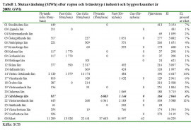 Tabell 1. Slutanvändning (MWh) efter region och bränsletyp i industri och byggverksamhet år 2009, GWh