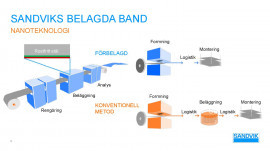 Principen för tillverkning av Sandviks belagda band. Bild: Sandvik